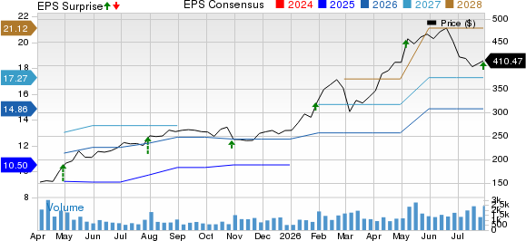 Littelfuse, Inc. Price, Consensus and EPS Surprise