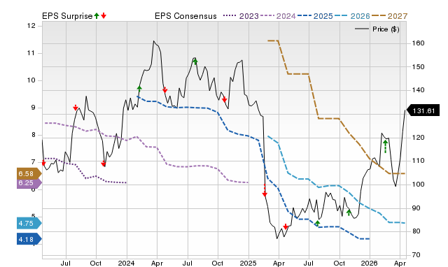 Price, Consensus and EPS Surprise Chart for TFII