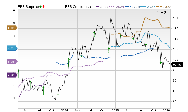 Price, Consensus and EPS Surprise Chart for POST