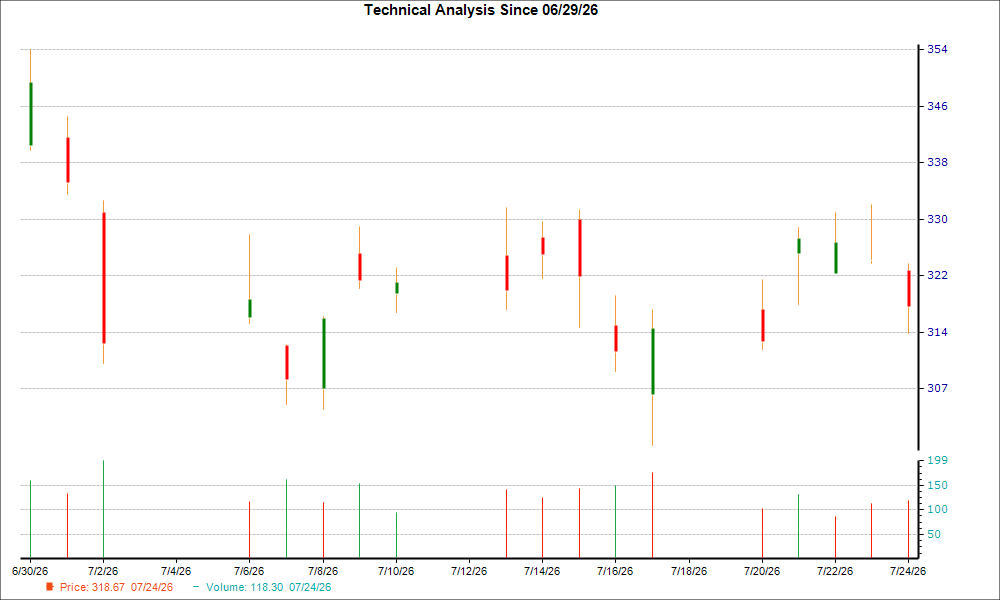 1-month candlestick chart for KEYS