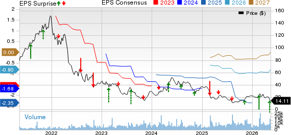 Tandem Diabetes Care, Inc. Price, Consensus and EPS Surprise