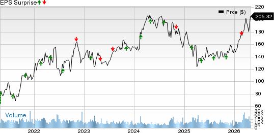 Diamondback Energy, Inc. Price and EPS Surprise