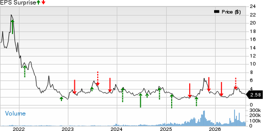 HIVE Digital Technologies Ltd. Price and EPS Surprise