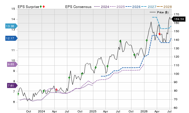 Price, Consensus and EPS Surprise Chart for NIC