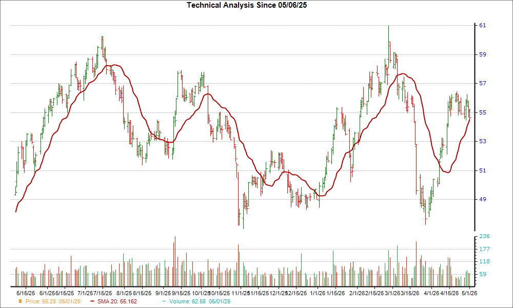 Moving Average Chart for EPR