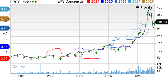 MACOM Technology Solutions Holdings, Inc. Price, Consensus and EPS Surprise