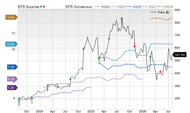 Price, Consensus and EPS Surprise Chart for AXON