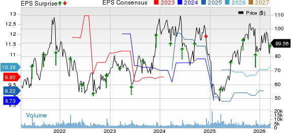 Signet Jewelers Limited Price, Consensus and EPS Surprise