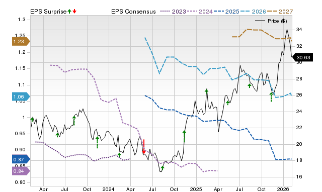 Price, Consensus and EPS Surprise Chart for CAE
