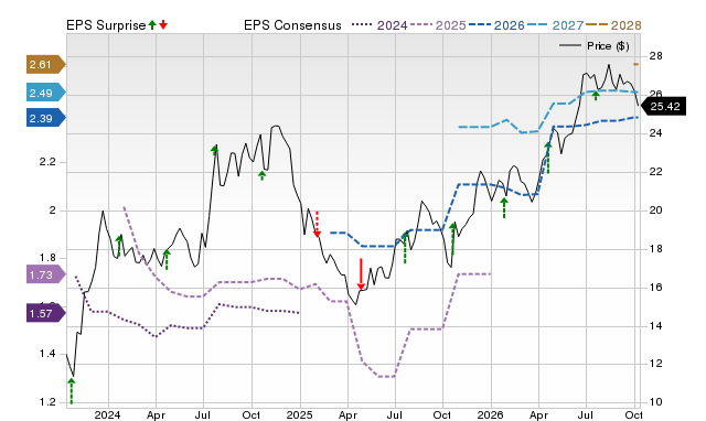 Price, Consensus and EPS Surprise Chart for RBB