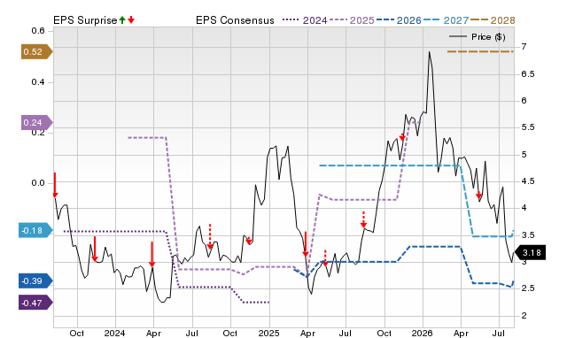 Price, Consensus and EPS Surprise Chart for CDZI