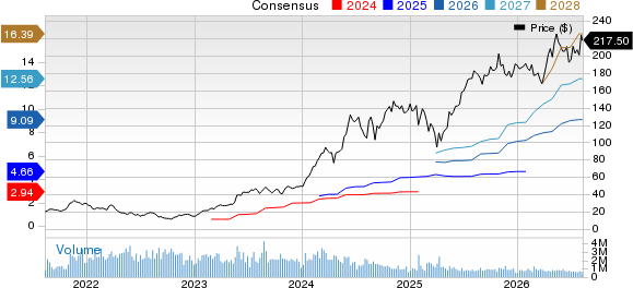 NVIDIA Corporation Price and Consensus