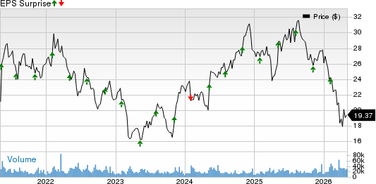 Gen Digital Inc. Price and EPS Surprise