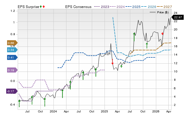 Price, Consensus and EPS Surprise Chart for RSI