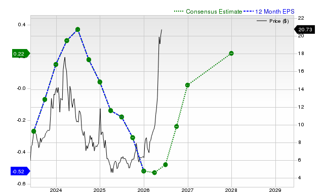 12-month consensus EPS estimate for QUIK