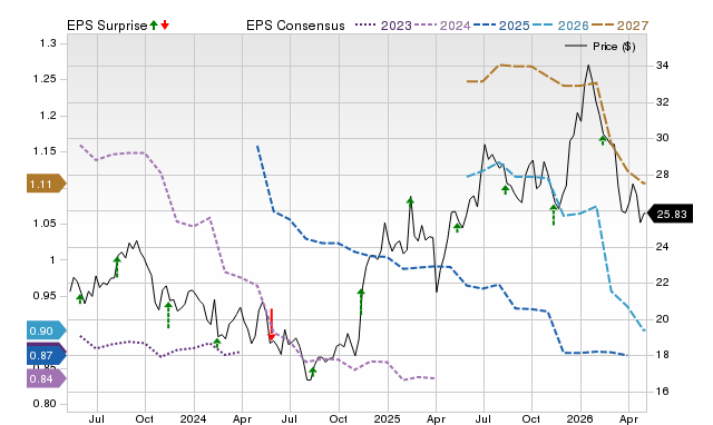 Price, Consensus and EPS Surprise Chart for CAE