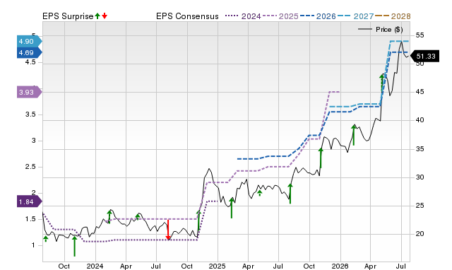 Price, Consensus and EPS Surprise Chart for UFCS