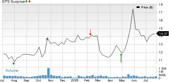 Ford Motor Company Price and EPS Surprise