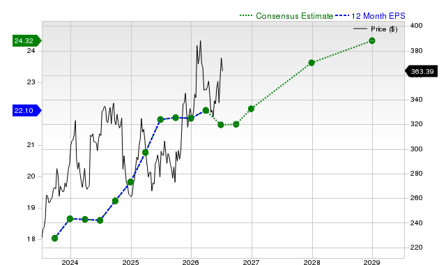 12-month consensus EPS estimate for AMGN