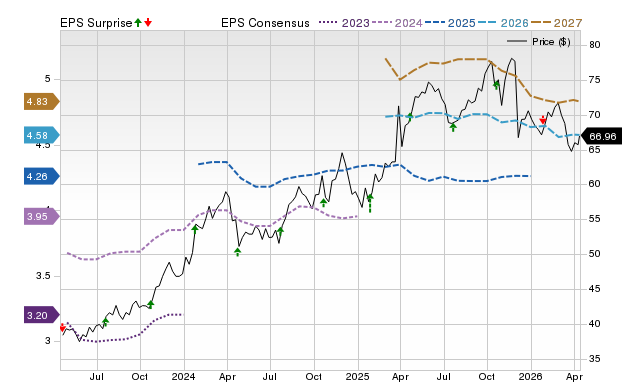 Price, Consensus and EPS Surprise Chart for WRB