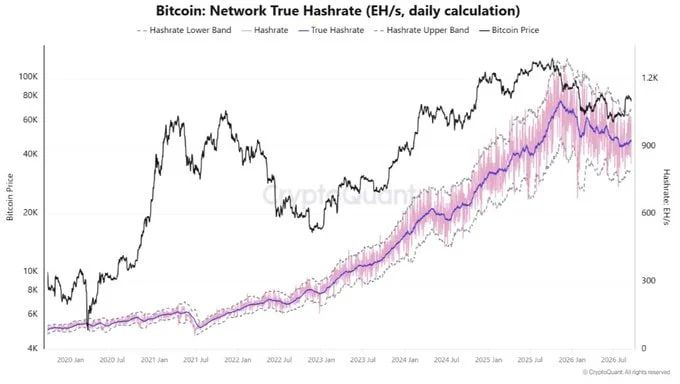 Bitcoin BTC Network True Hashrate chart