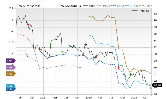 Price, Consensus and EPS Surprise Chart for HRL