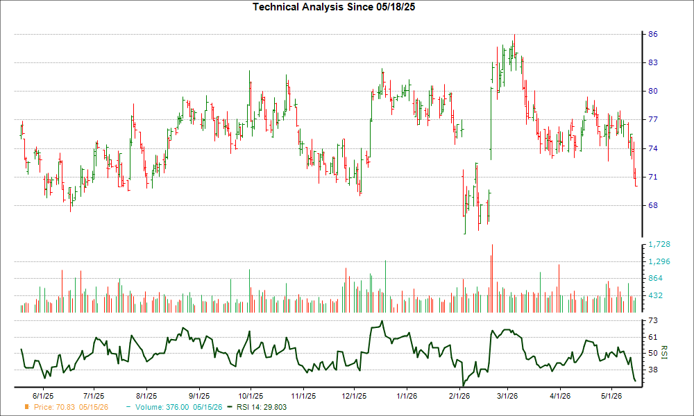 3-month RSI Chart for OMC