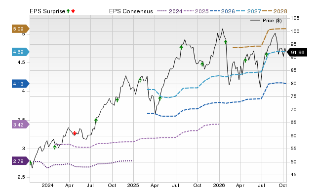 Price, Consensus and EPS Surprise Chart for NDAQ