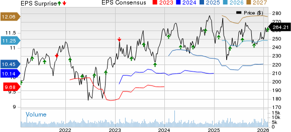 Illinois Tool Works Inc. Price, Consensus and EPS Surprise