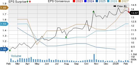 Ford Motor Company Price, Consensus and EPS Surprise