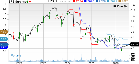 Lamb Weston Price, Consensus and EPS Surprise