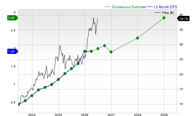 12-month consensus EPS estimate for AROC