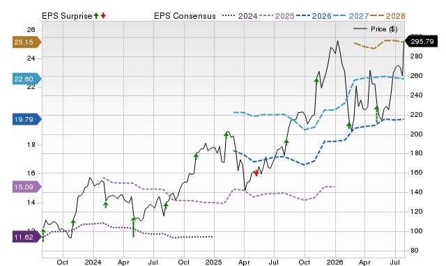 Price, Consensus and EPS Surprise Chart for EXPE