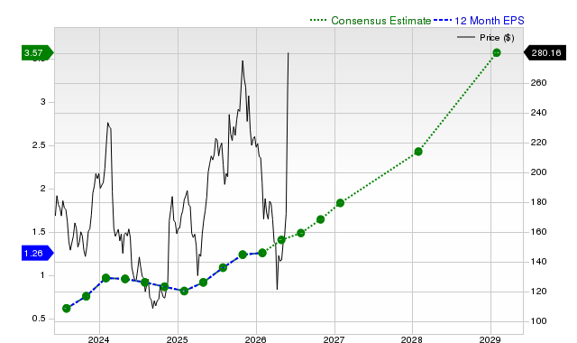 12-month consensus EPS estimate for SNOW