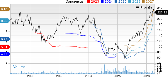 Five Below, Inc. Price and Consensus