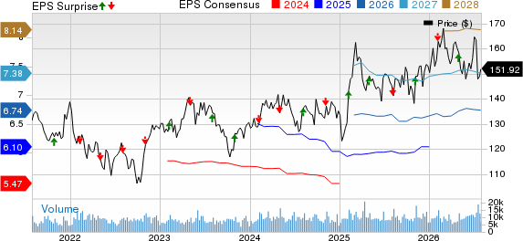 Yum! Brands, Inc. Price, Consensus and EPS Surprise