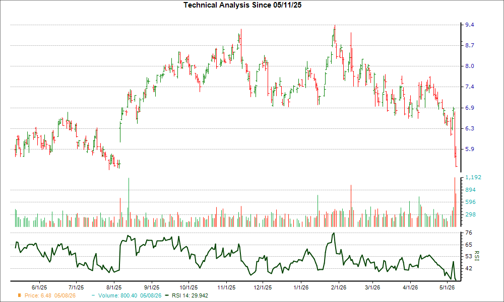 3-month RSI Chart for INTR