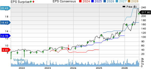 Enova International, Inc. Price, Consensus and EPS Surprise