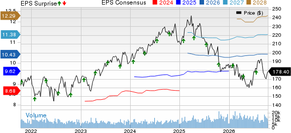 Marsh Price, Consensus and EPS Surprise