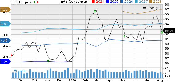 Realty Income Corporation Price, Consensus and EPS Surprise