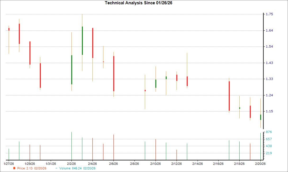 1-month candlestick chart for GOSS