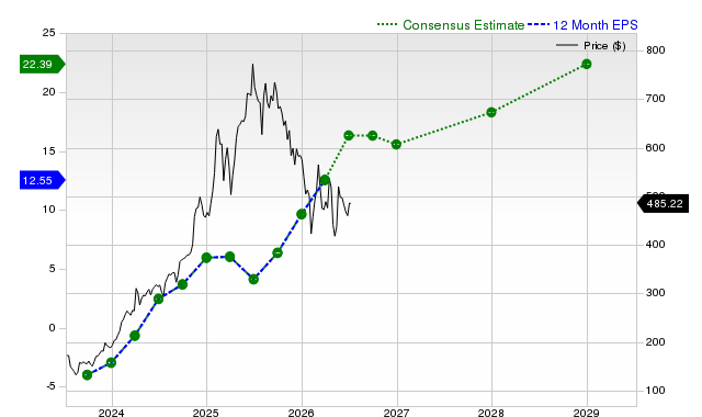 12-month consensus EPS estimate for SPOT