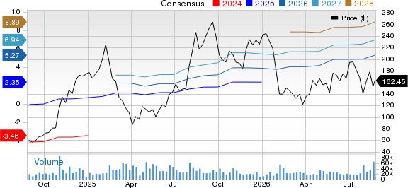 Reddit Inc. Price and Consensus
