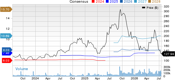 Oracle Corporation Price and Consensus