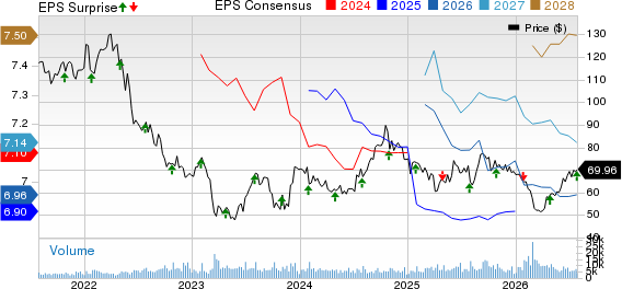 BXP, Inc. Price, Consensus and EPS Surprise