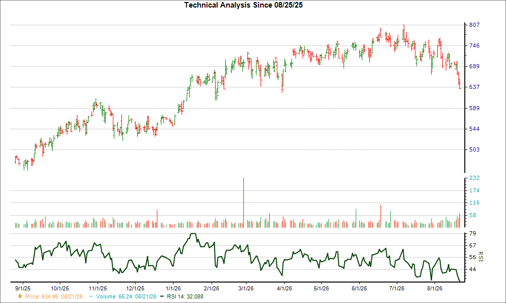 3-month RSI Chart for CW