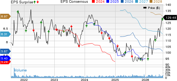 Canadian National Railway Company Price, Consensus and EPS Surprise