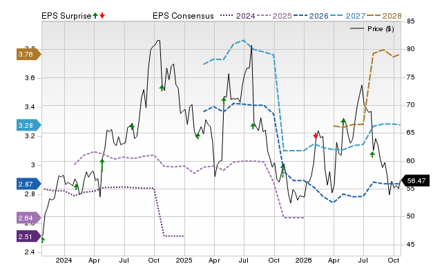 Price, Consensus and EPS Surprise Chart for CARR