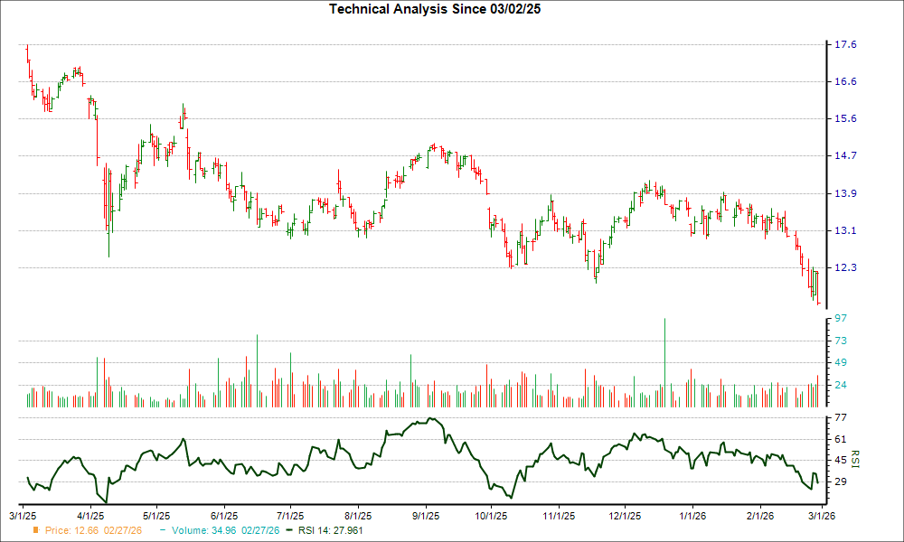 3-month RSI Chart for CCAP