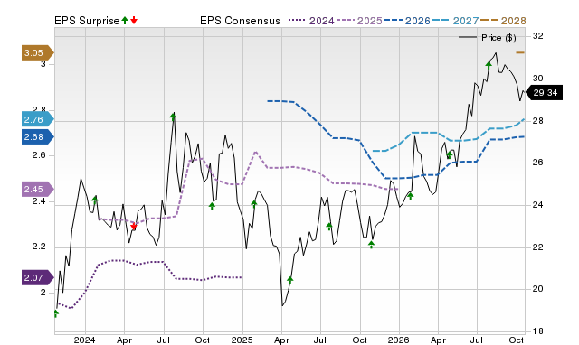 Price, Consensus and EPS Surprise Chart for BUSE